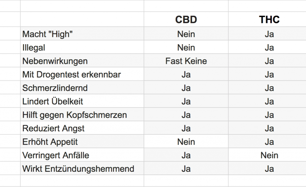 CBD Vs. THC - Welches Ist Besser? Die Unterschiede Im Vergleich