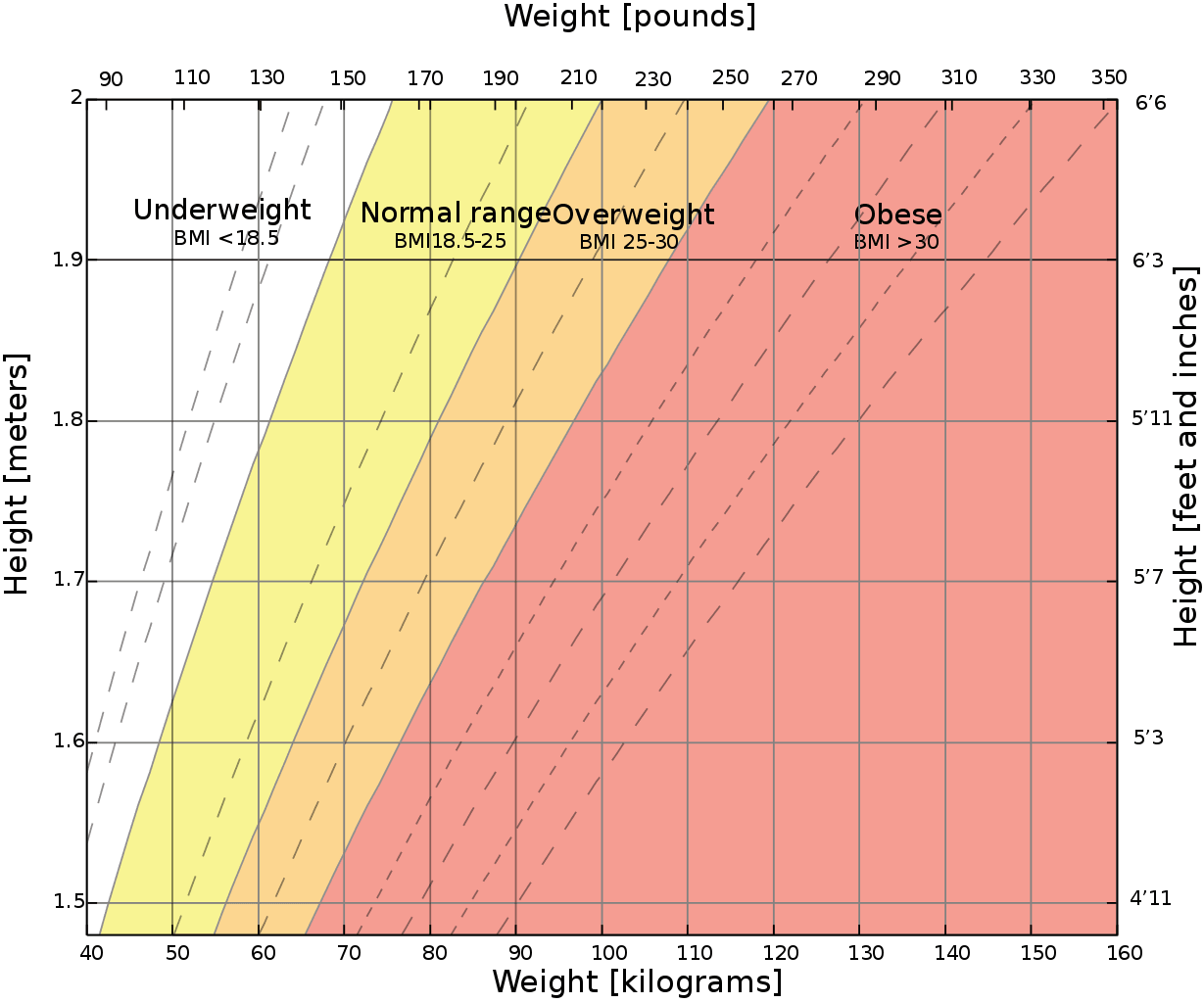 BMI-diagramm