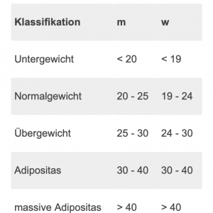 Idealgewicht