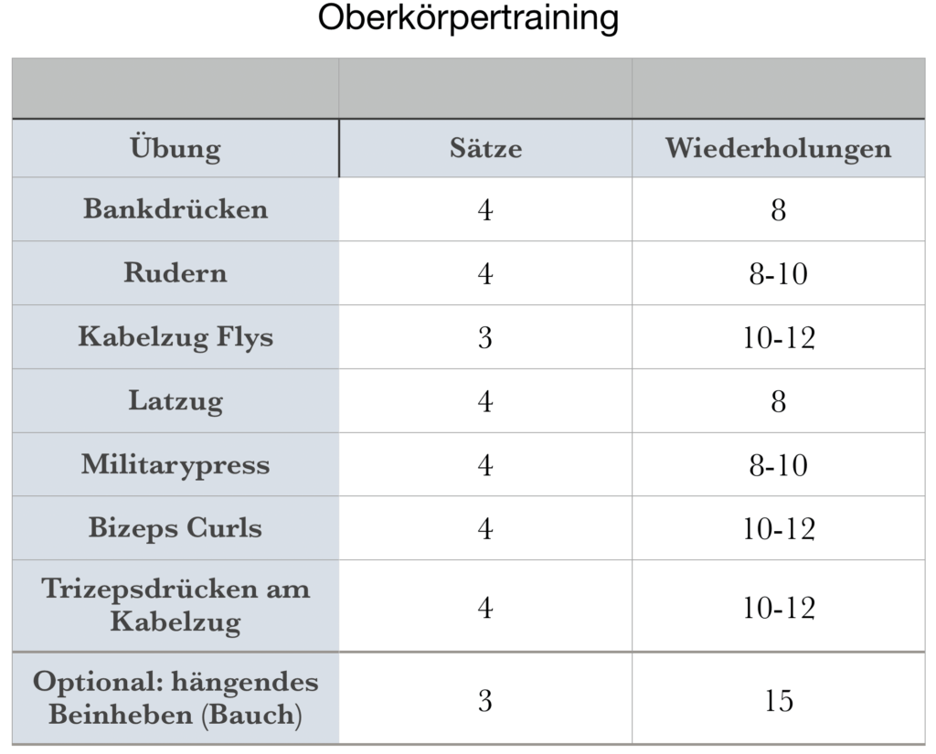 Oberkörper-trainingsplan
